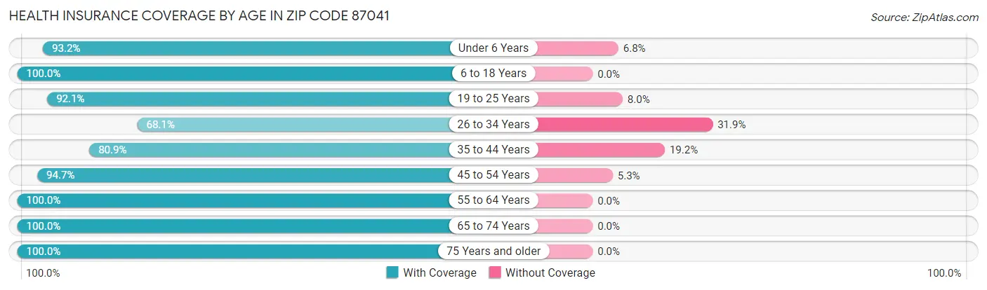 Health Insurance Coverage by Age in Zip Code 87041