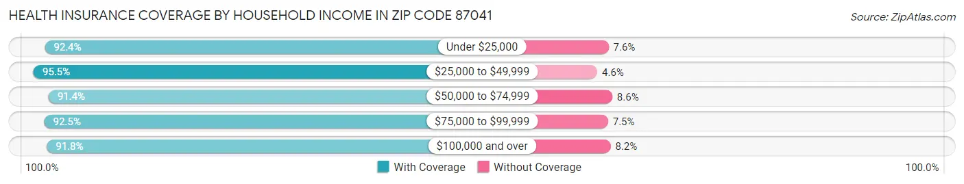 Health Insurance Coverage by Household Income in Zip Code 87041
