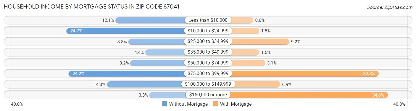 Household Income by Mortgage Status in Zip Code 87041