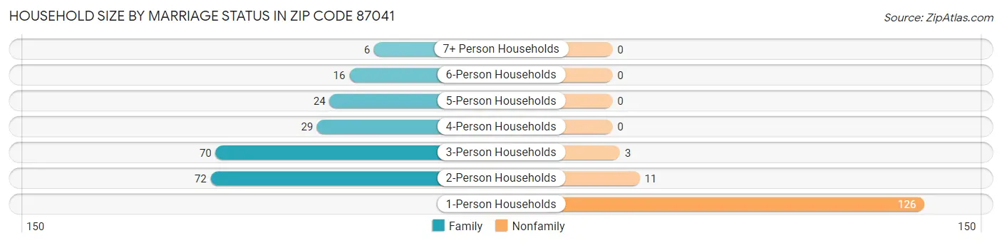 Household Size by Marriage Status in Zip Code 87041