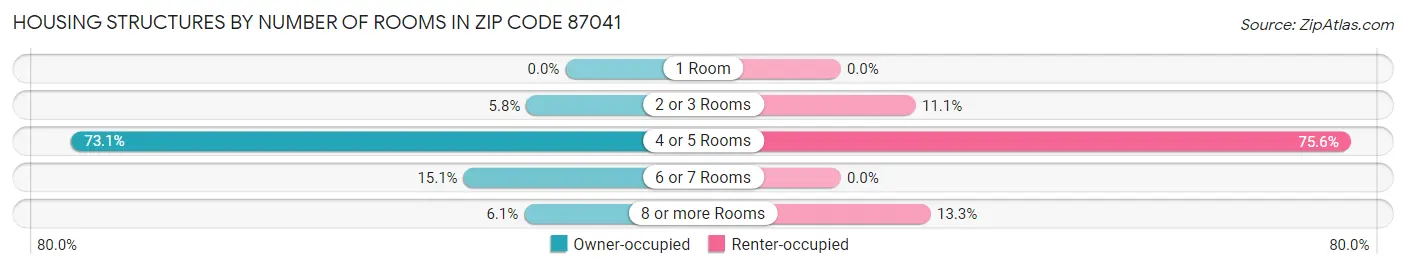 Housing Structures by Number of Rooms in Zip Code 87041