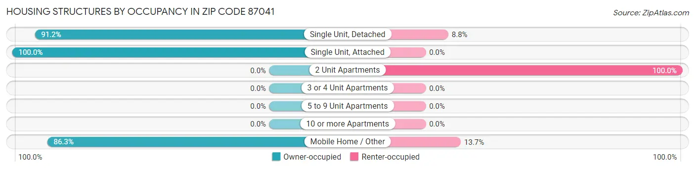Housing Structures by Occupancy in Zip Code 87041