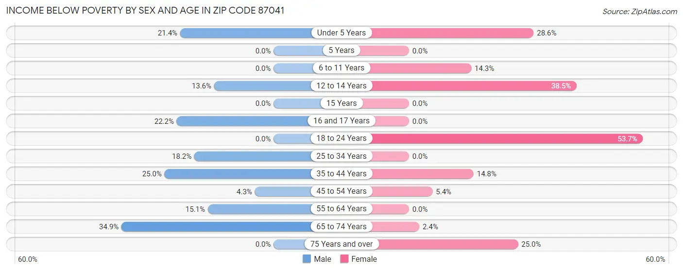 Income Below Poverty by Sex and Age in Zip Code 87041