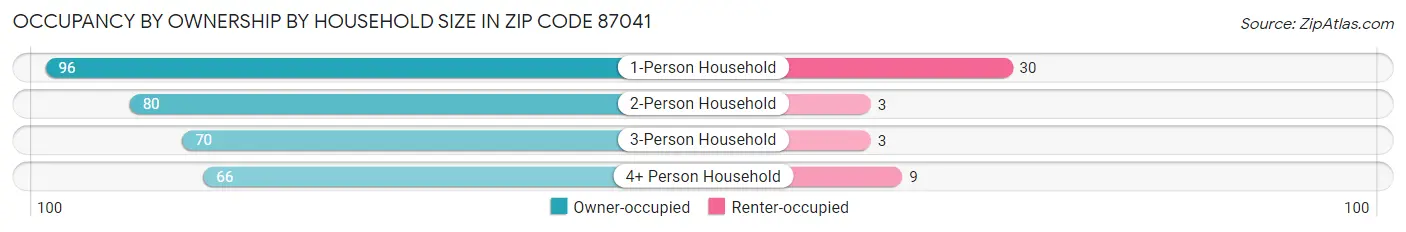 Occupancy by Ownership by Household Size in Zip Code 87041