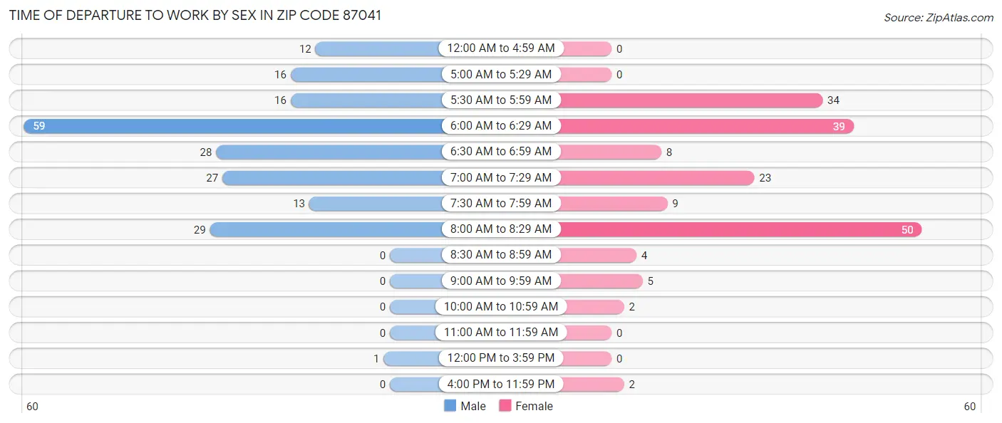 Time of Departure to Work by Sex in Zip Code 87041