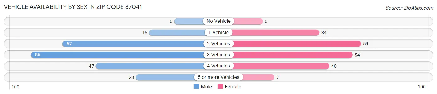 Vehicle Availability by Sex in Zip Code 87041