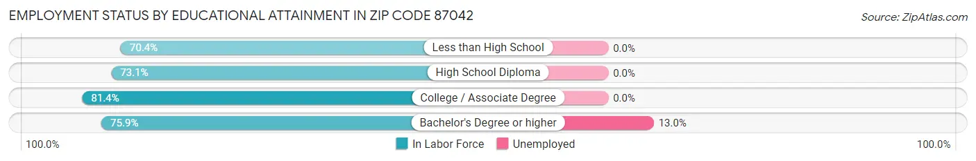 Employment Status by Educational Attainment in Zip Code 87042