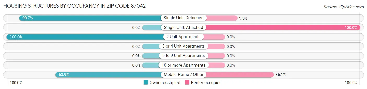 Housing Structures by Occupancy in Zip Code 87042