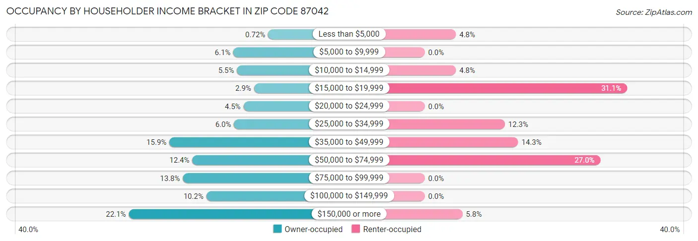 Occupancy by Householder Income Bracket in Zip Code 87042