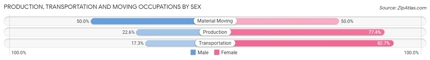 Production, Transportation and Moving Occupations by Sex in Zip Code 87042