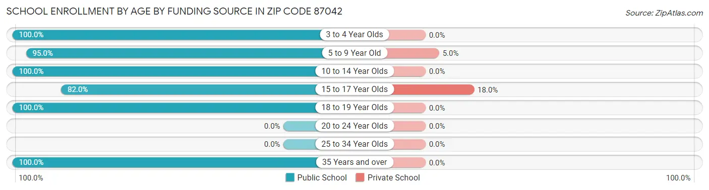 School Enrollment by Age by Funding Source in Zip Code 87042