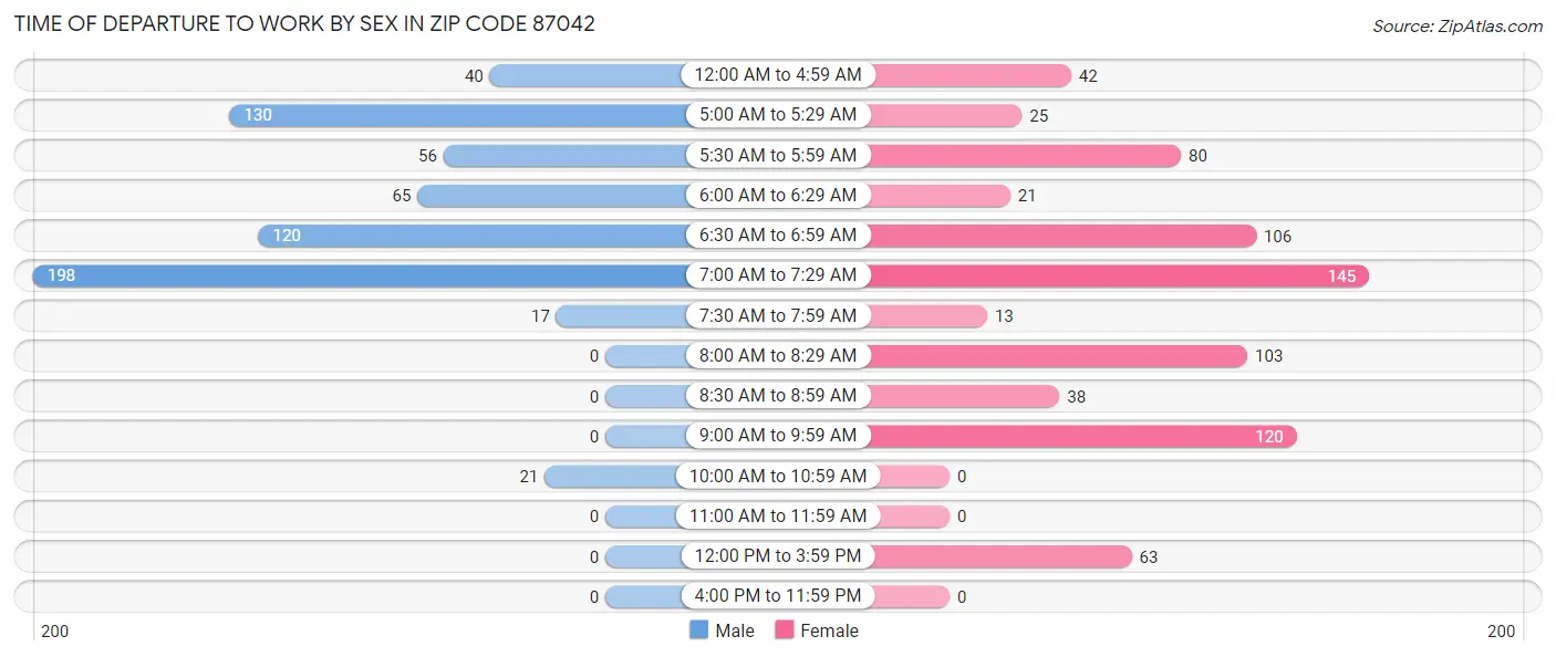 Time of Departure to Work by Sex in Zip Code 87042