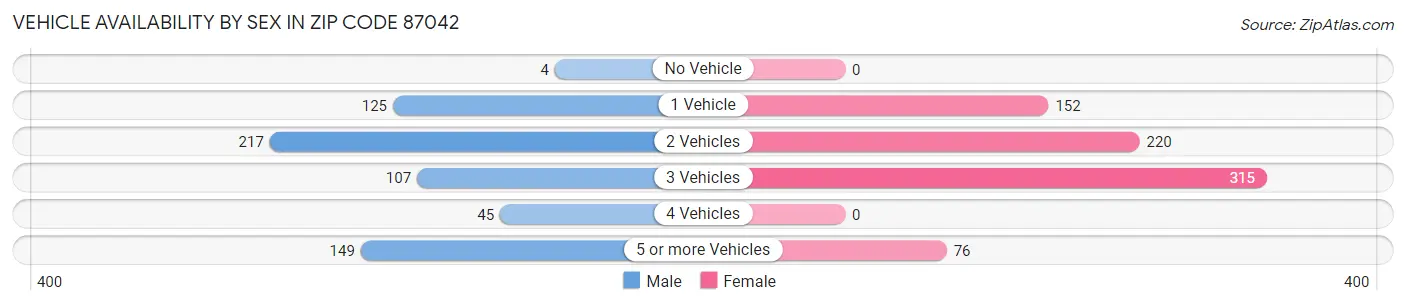 Vehicle Availability by Sex in Zip Code 87042