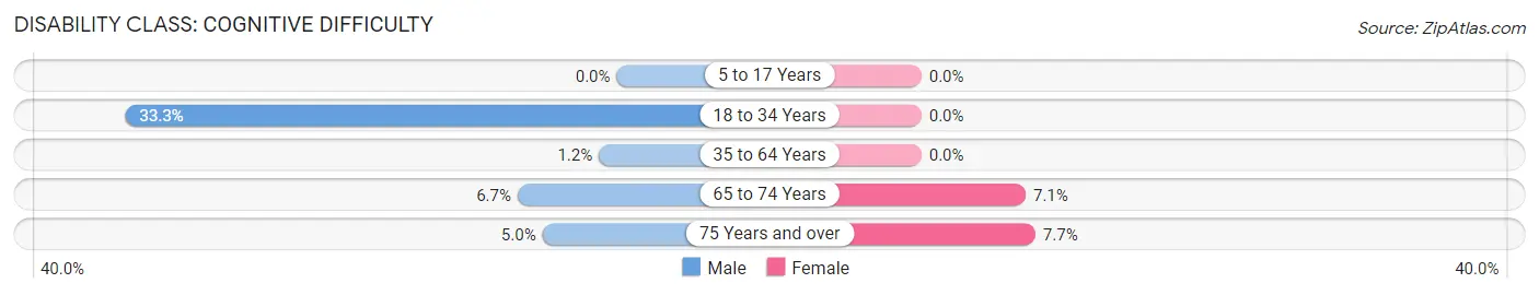 Disability in Zip Code 87043: <span>Cognitive Difficulty</span>