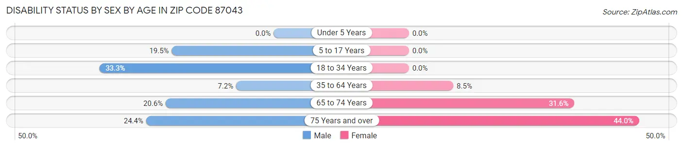 Disability Status by Sex by Age in Zip Code 87043