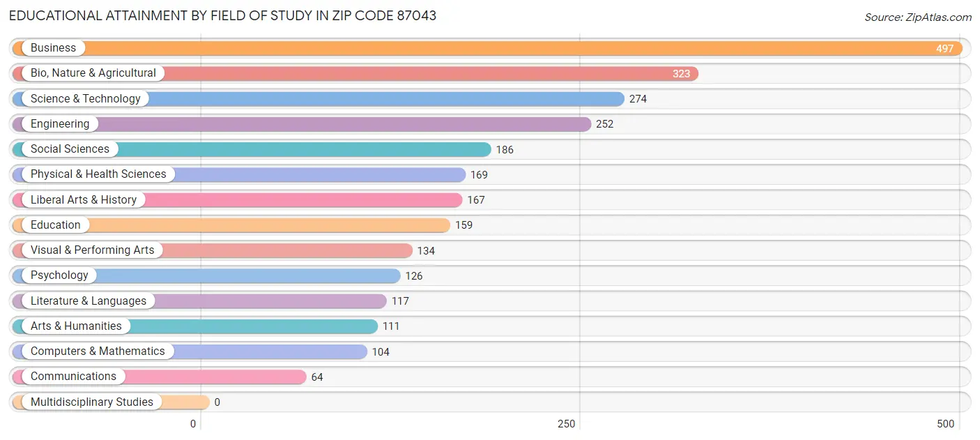 Educational Attainment by Field of Study in Zip Code 87043