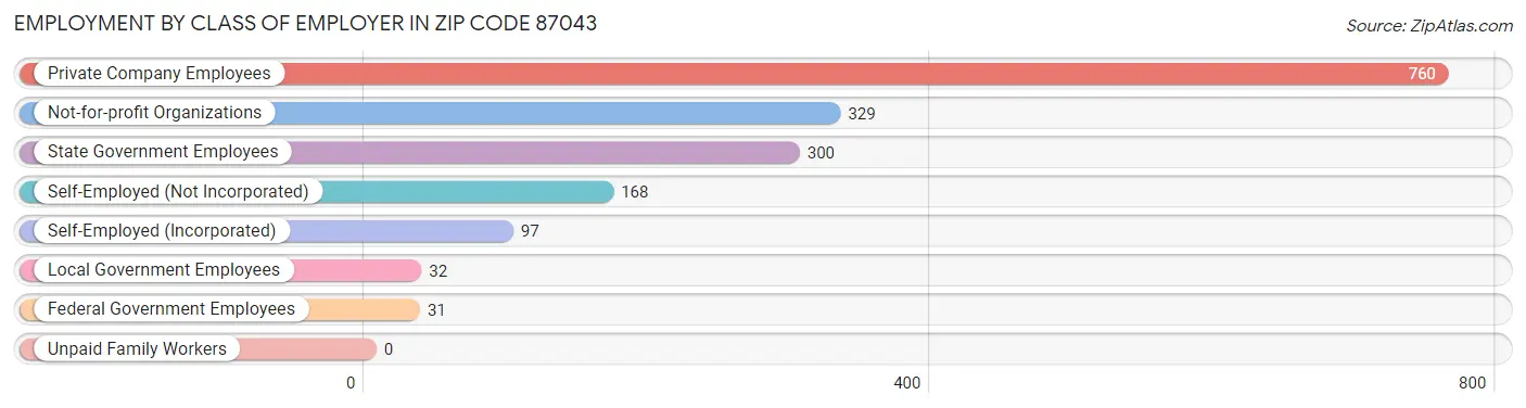 Employment by Class of Employer in Zip Code 87043