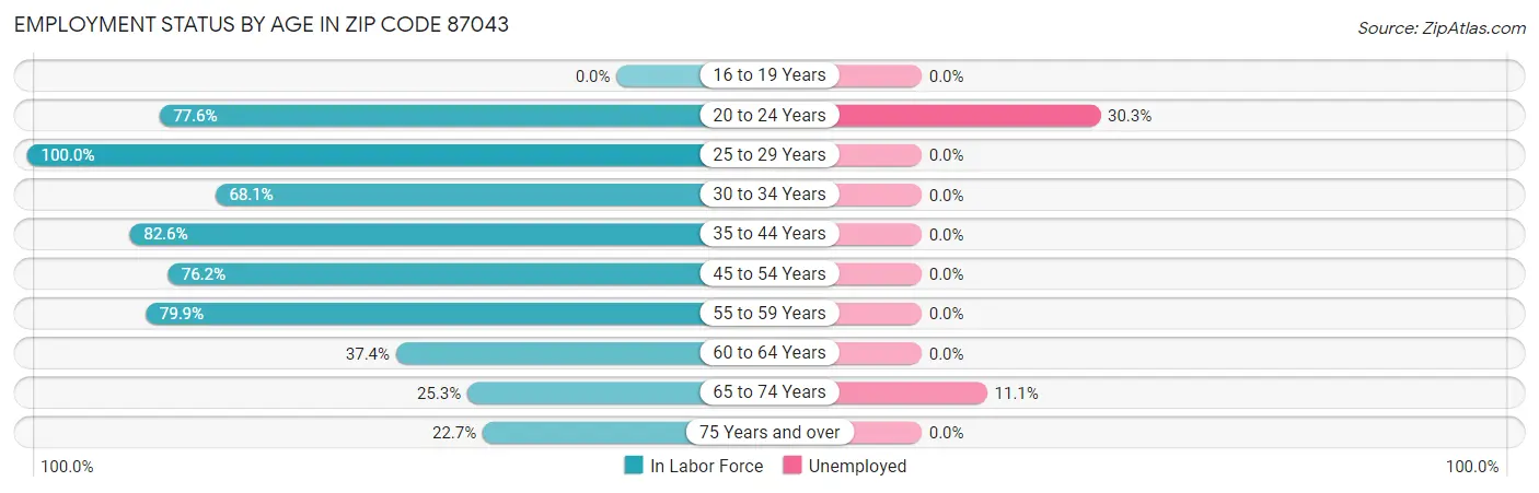 Employment Status by Age in Zip Code 87043