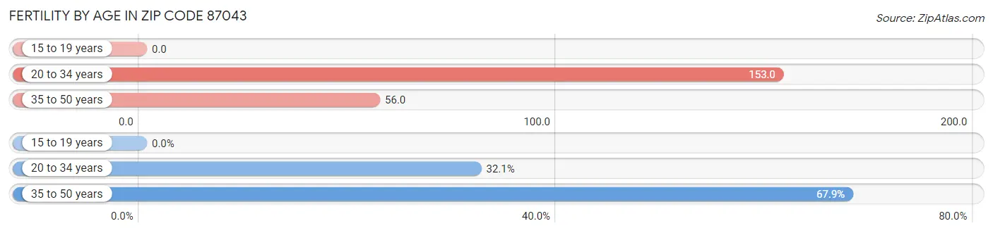 Female Fertility by Age in Zip Code 87043
