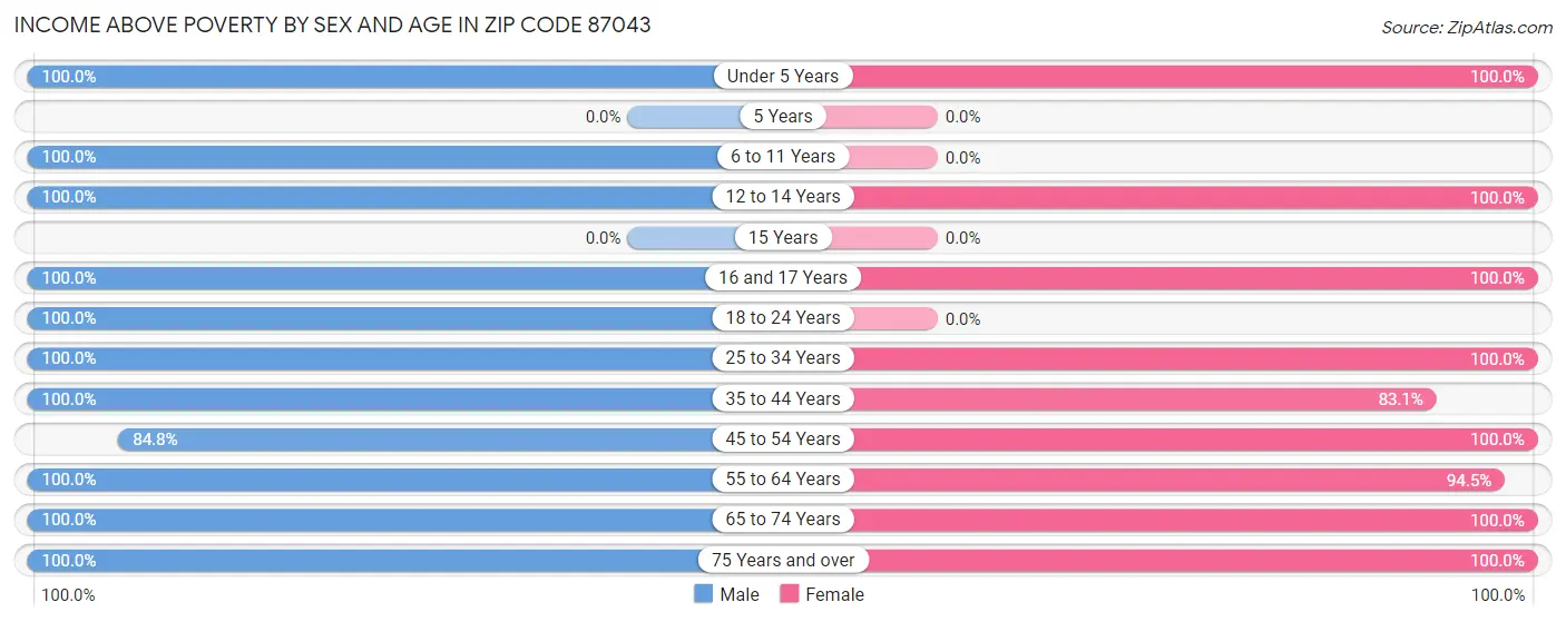 Income Above Poverty by Sex and Age in Zip Code 87043