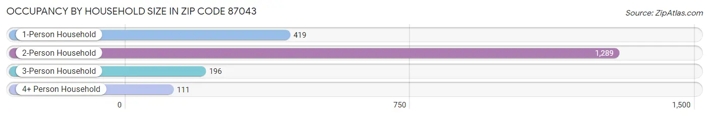 Occupancy by Household Size in Zip Code 87043