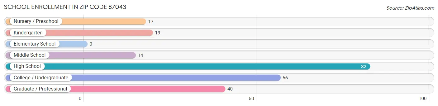 School Enrollment in Zip Code 87043