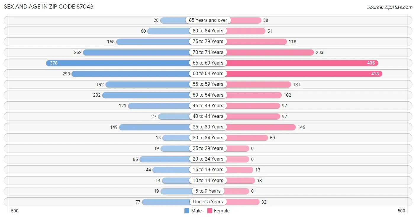 Sex and Age in Zip Code 87043