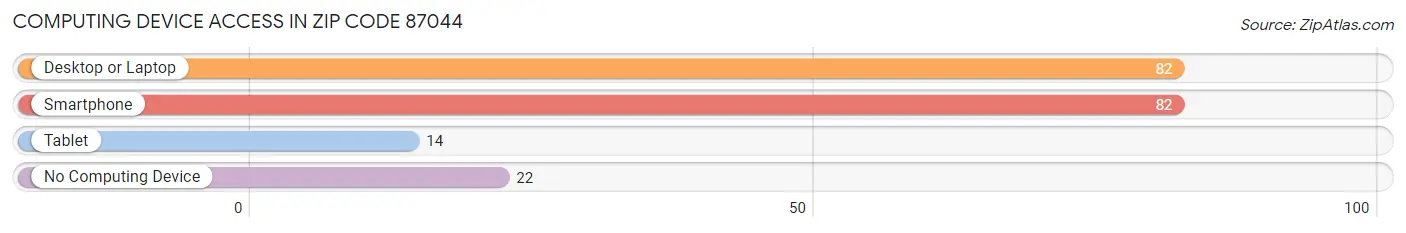 Computing Device Access in Zip Code 87044
