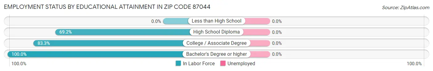 Employment Status by Educational Attainment in Zip Code 87044