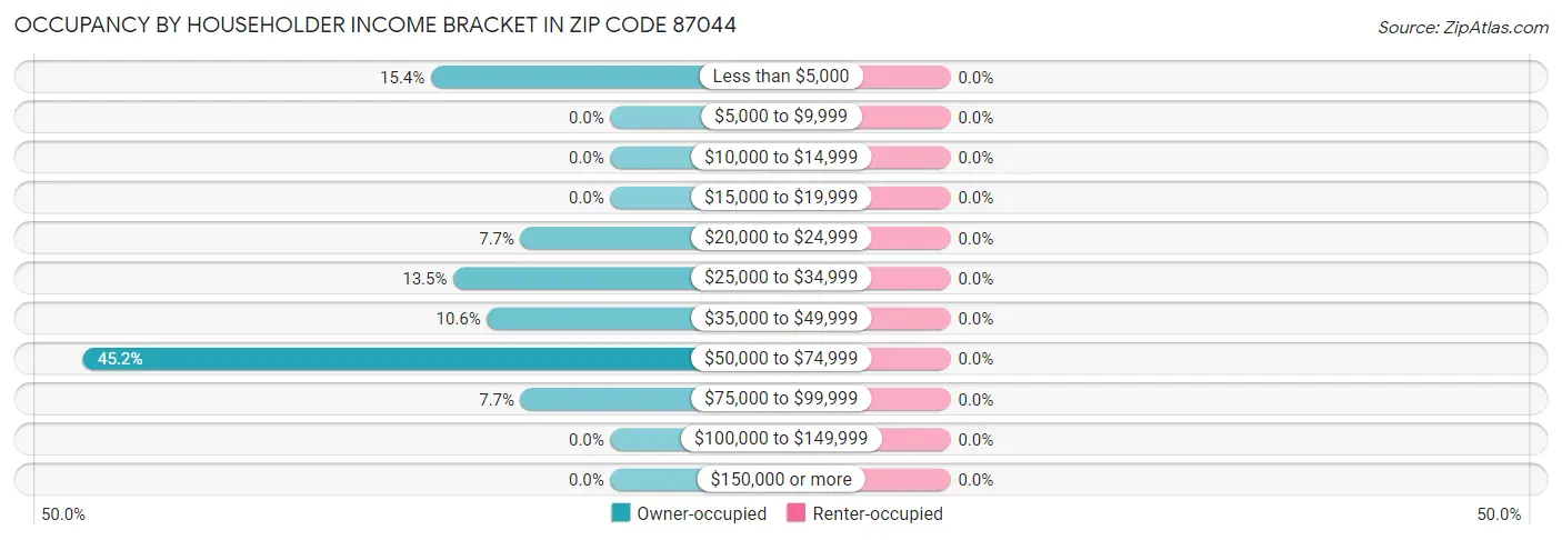 Occupancy by Householder Income Bracket in Zip Code 87044