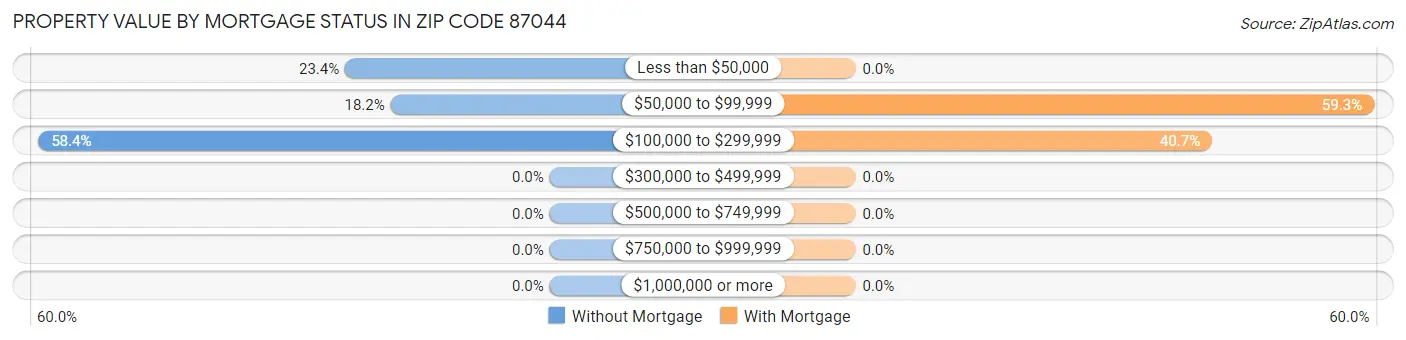 Property Value by Mortgage Status in Zip Code 87044