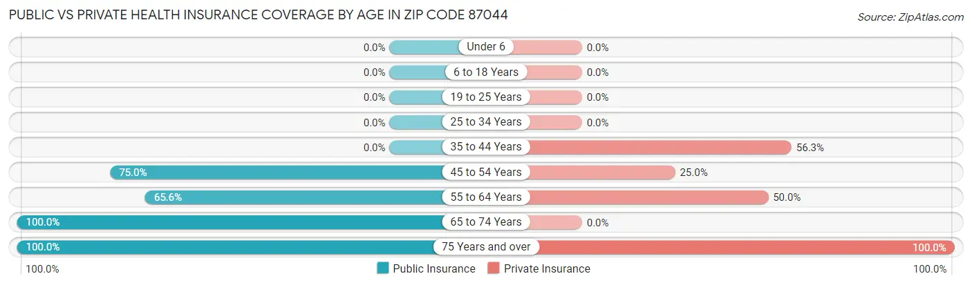 Public vs Private Health Insurance Coverage by Age in Zip Code 87044