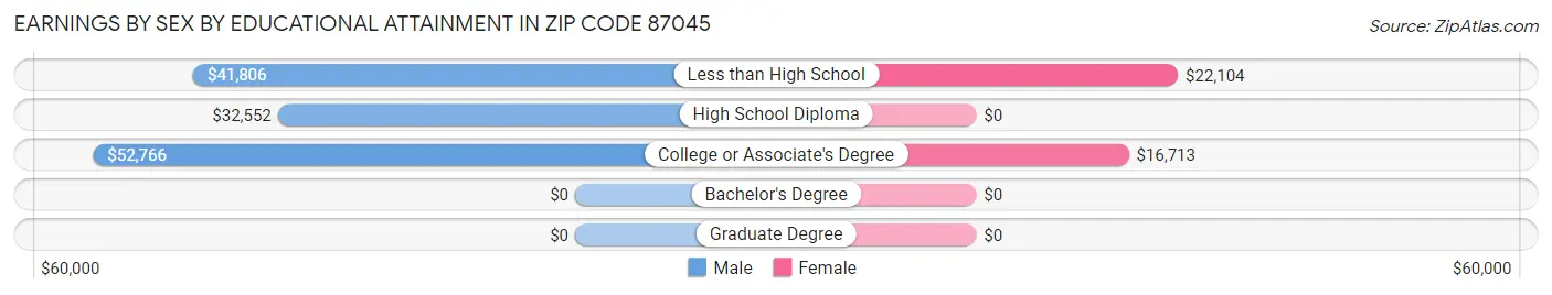 Earnings by Sex by Educational Attainment in Zip Code 87045