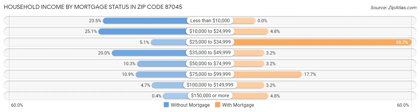 Household Income by Mortgage Status in Zip Code 87045