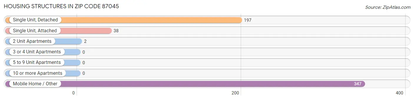 Housing Structures in Zip Code 87045