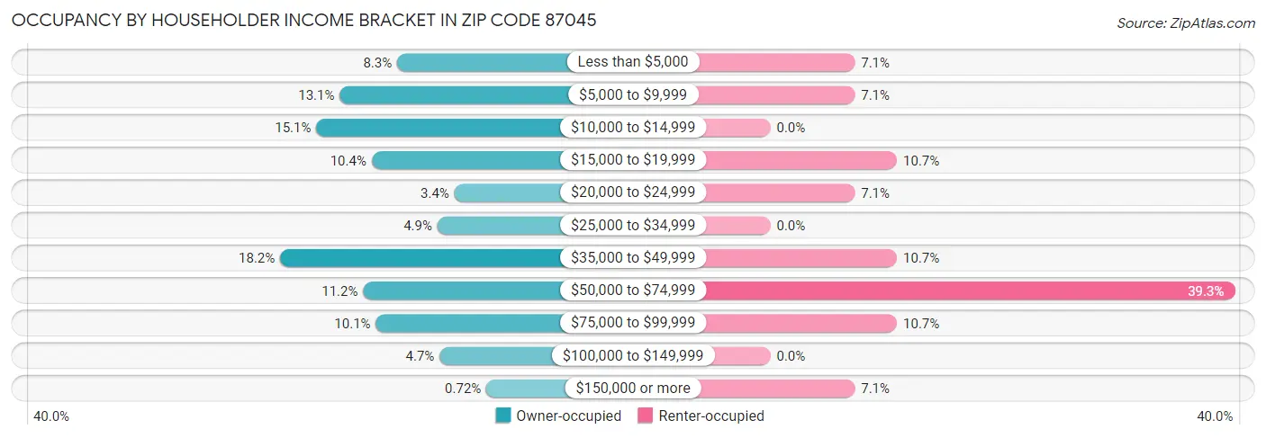 Occupancy by Householder Income Bracket in Zip Code 87045