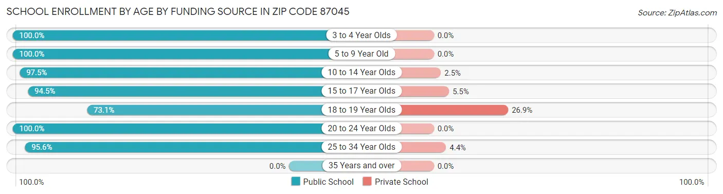 School Enrollment by Age by Funding Source in Zip Code 87045
