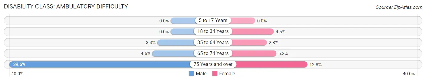 Disability in Zip Code 87047: <span>Ambulatory Difficulty</span>
