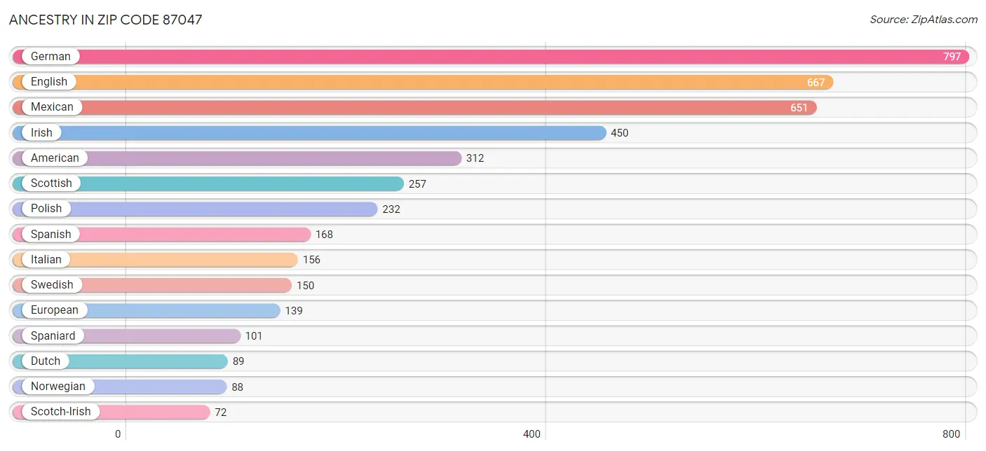 Ancestry in Zip Code 87047