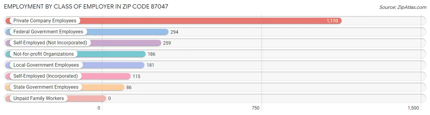 Employment by Class of Employer in Zip Code 87047