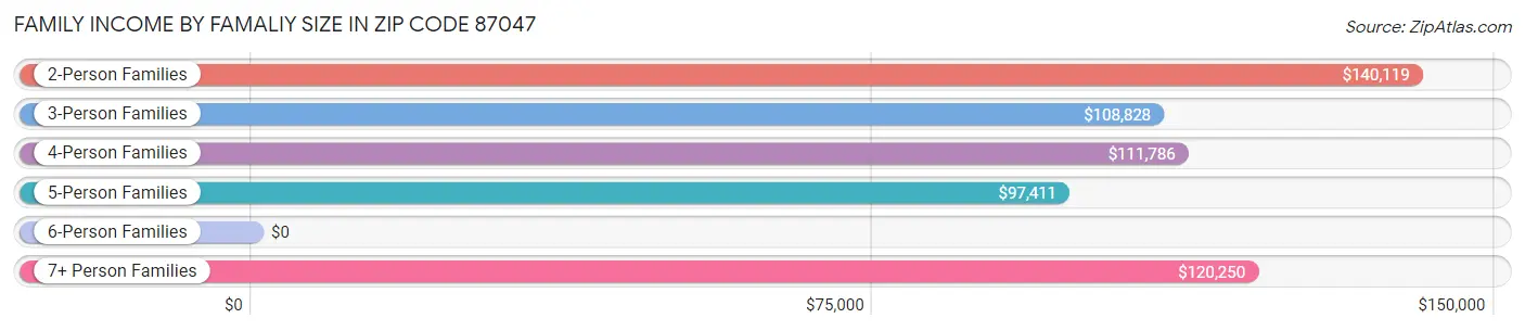 Family Income by Famaliy Size in Zip Code 87047