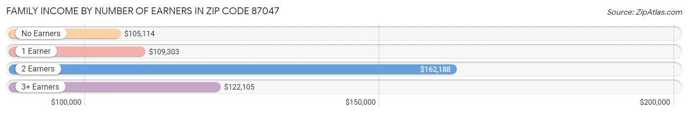 Family Income by Number of Earners in Zip Code 87047