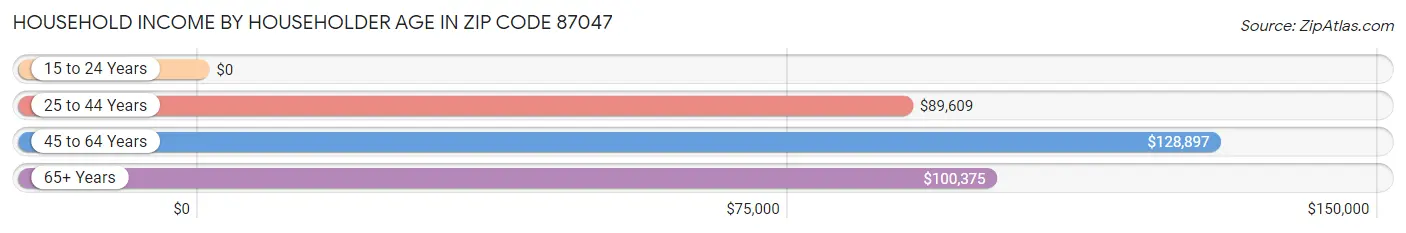 Household Income by Householder Age in Zip Code 87047