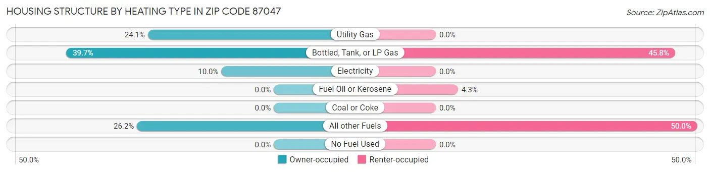 Housing Structure by Heating Type in Zip Code 87047