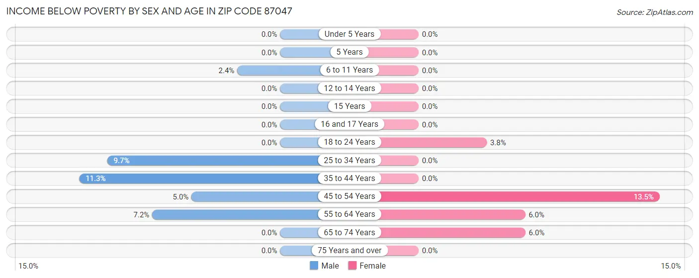 Income Below Poverty by Sex and Age in Zip Code 87047