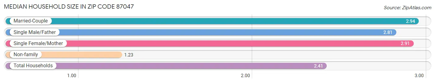 Median Household Size in Zip Code 87047