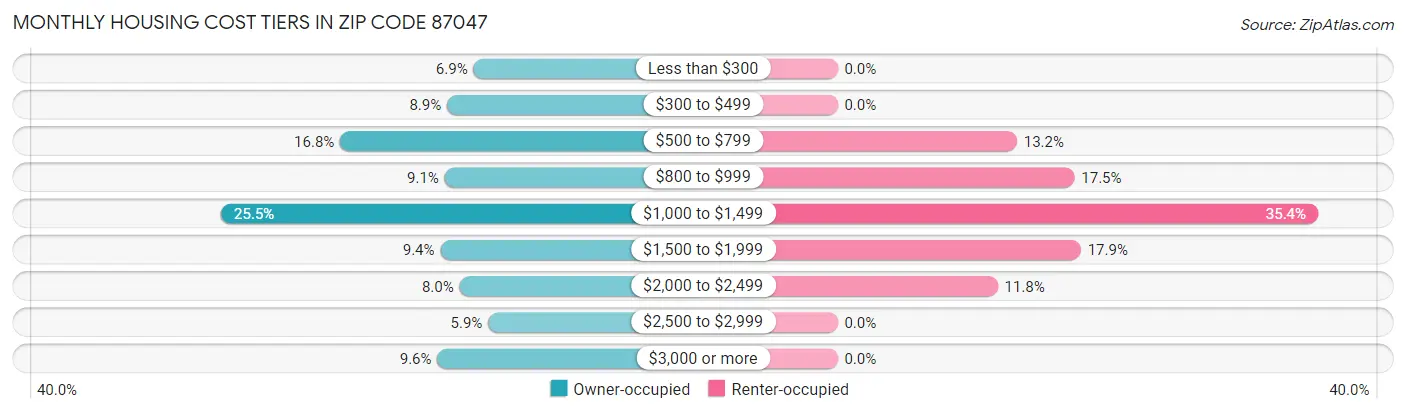 Monthly Housing Cost Tiers in Zip Code 87047