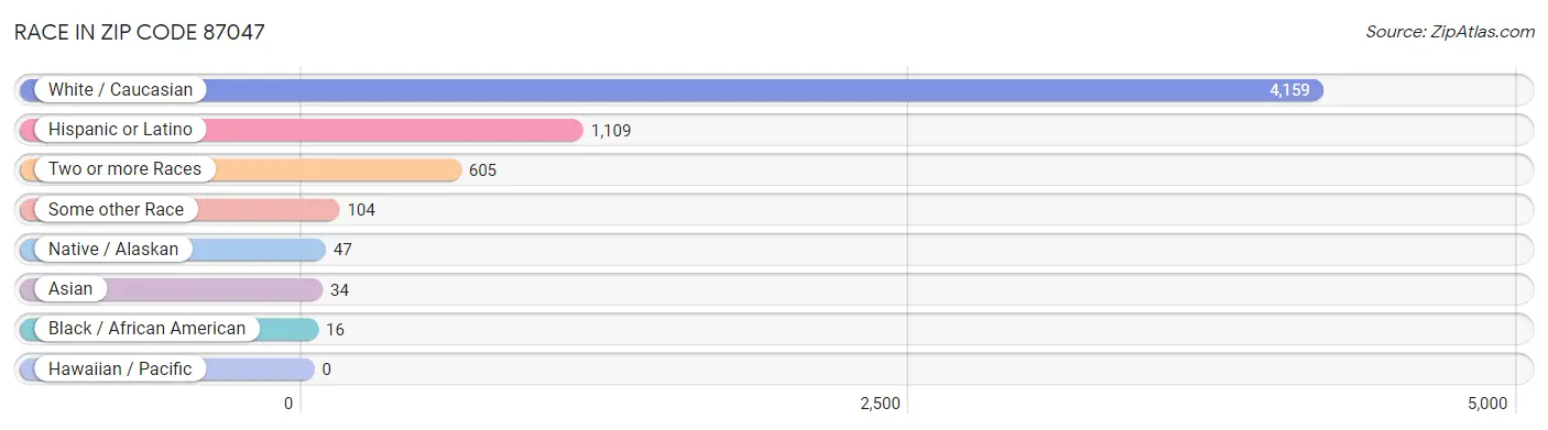 Race in Zip Code 87047