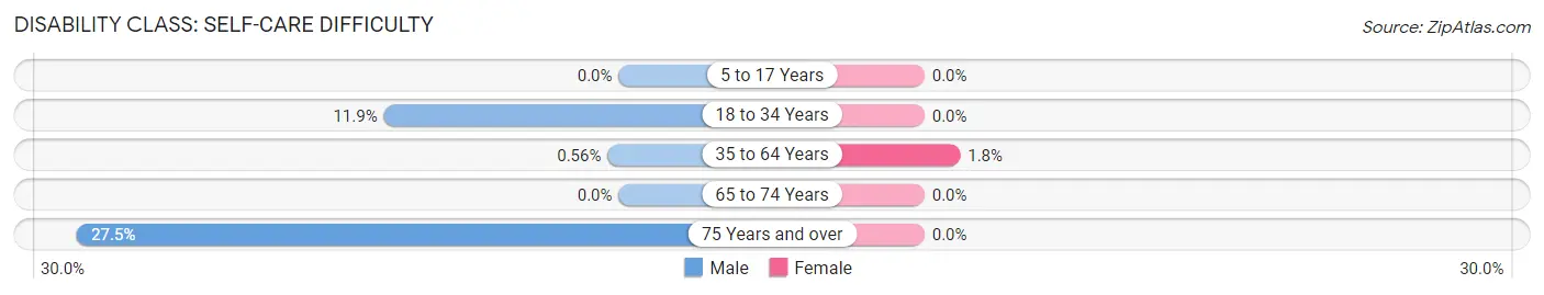 Disability in Zip Code 87047: <span>Self-Care Difficulty</span>