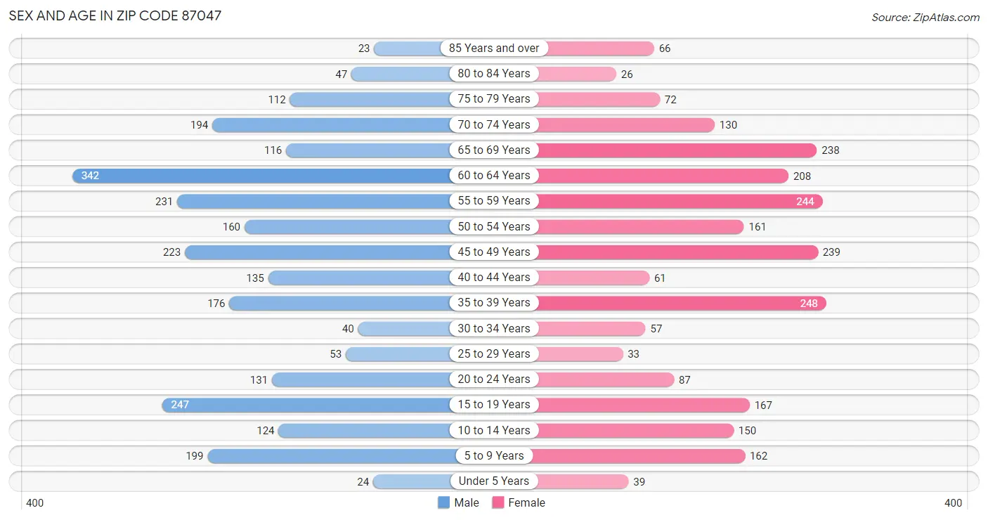 Sex and Age in Zip Code 87047